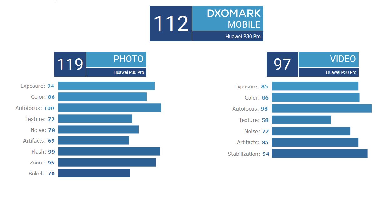 Exclude fluent Photoelectric Huawei P30 Pro tops DxOMark camera ranking with 112 points - Huawei Central