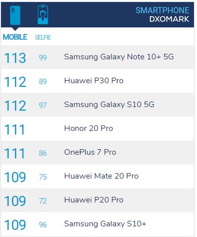 wear Whimsical shear Huawei P30 Pro dethroned from DxOMark's top rank by Galaxy Note 10+ 5G -  Huawei Central