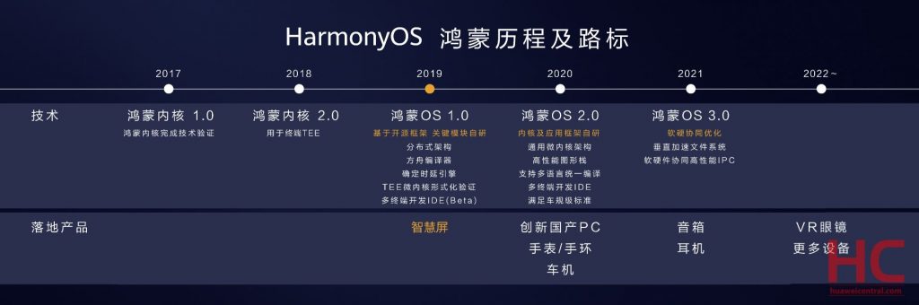 HarmonyOS upgrade roadmap