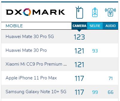 Breaking: Huawei Mate 30 Pro tops DXOMARK with 123 points -