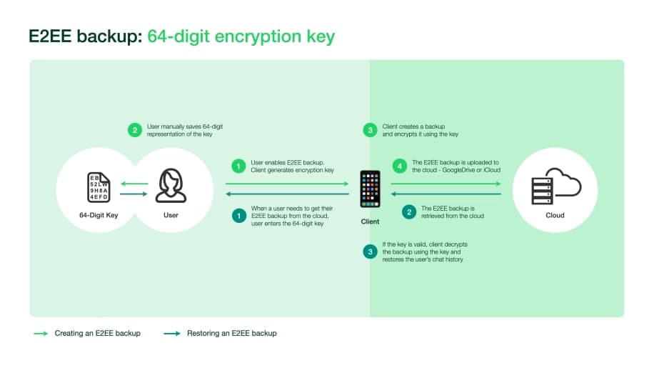 WhatsApp end to end Encryption