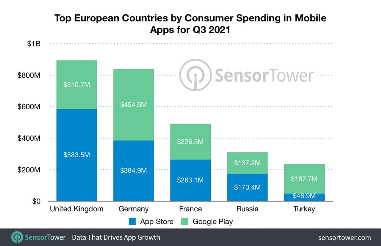 European mobile app market