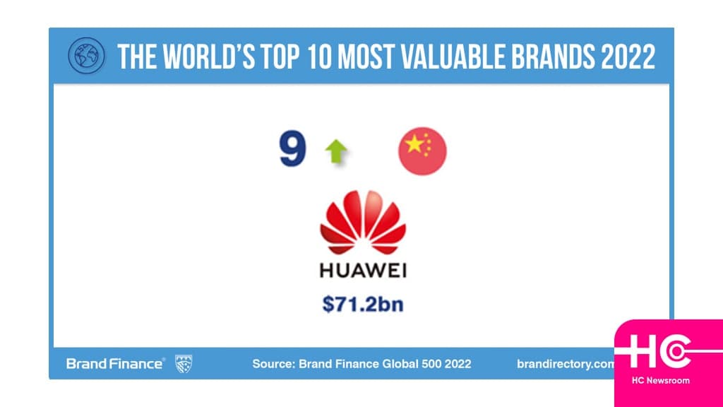 Huawei most valuable brands 2022