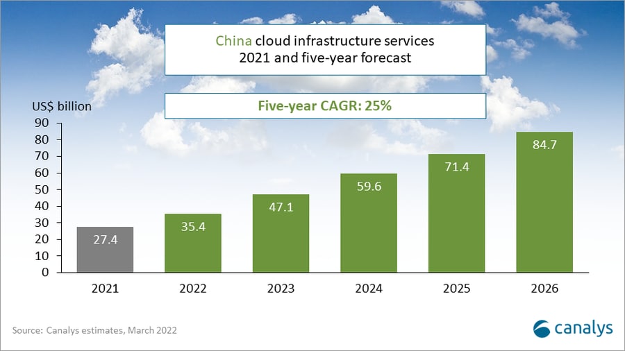 Huawei Cloud 2021 China