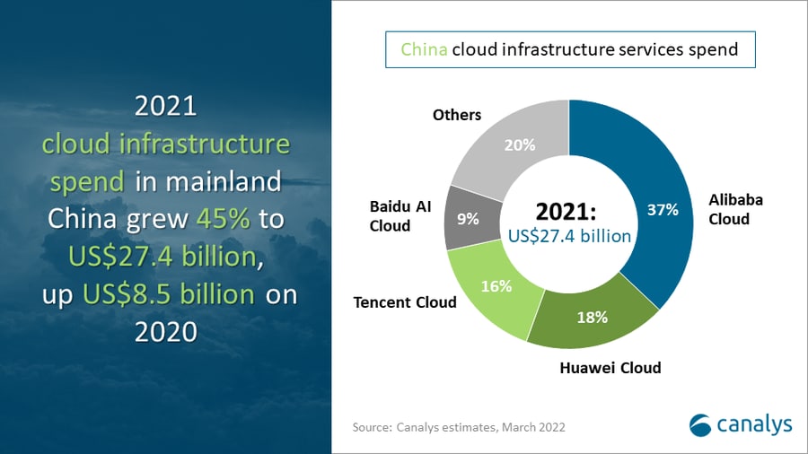 Huawei Cloud 2021 China