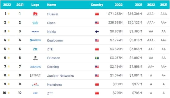 Huawei top ten telecom