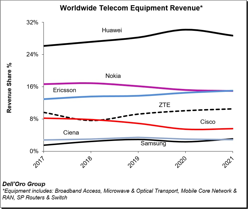 Huawei global telecom market 2021