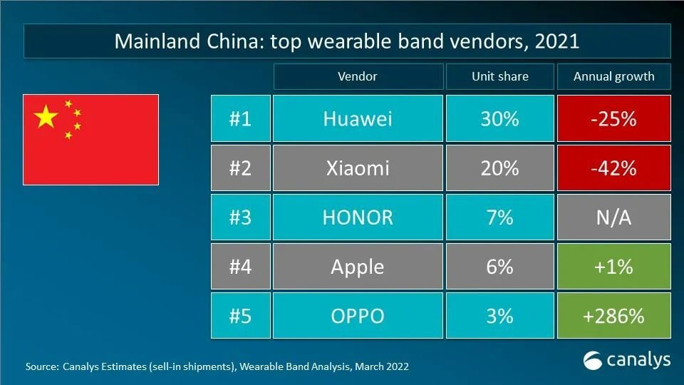 Huawei wearables vendors
