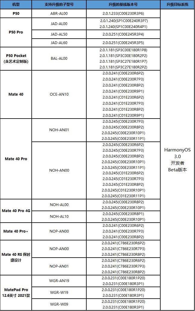 Huawei HarmonyOS 3 eligible devices