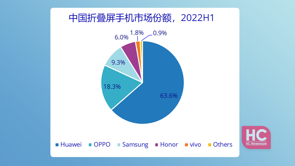Huawei leading Q2-2022