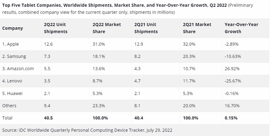 IDC report Huawei tablet q2-2022
