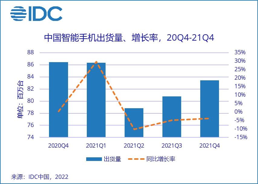 Huawei IDC Q2 2022