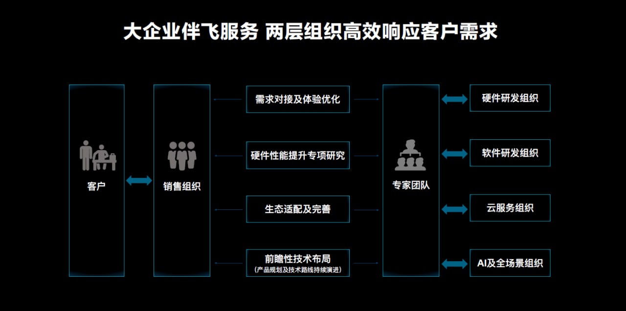     Huawei products digital transformation