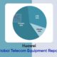 Huawei global telecom equipment market