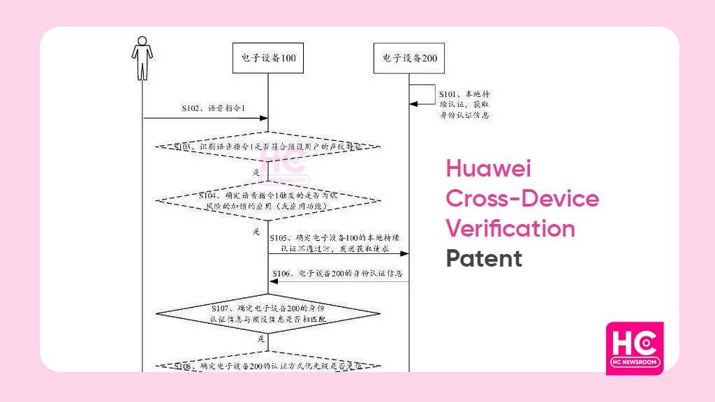 Huawei patent verification devices