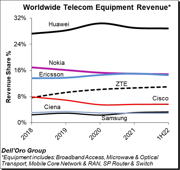 Huawei global telecom equipment market