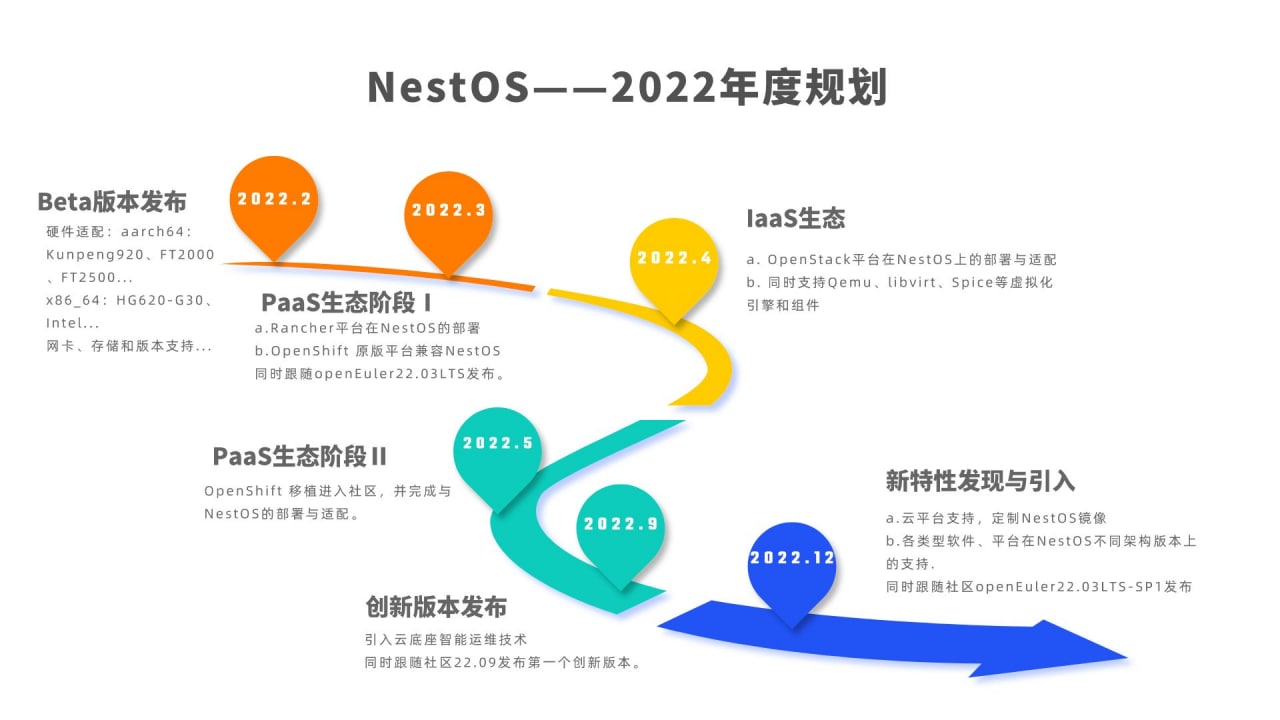 OpenEuler 22.09 NestOS Cloud