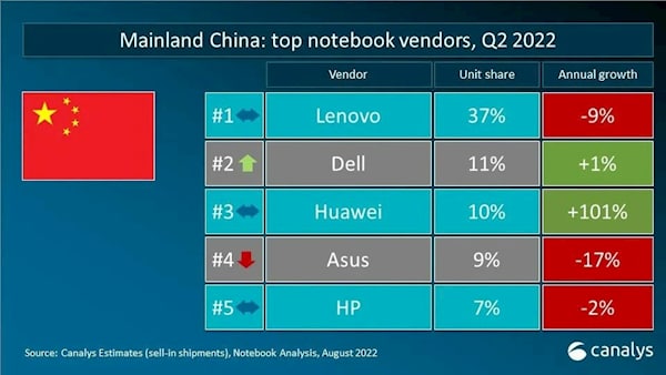 Huawei Notebooks China market
