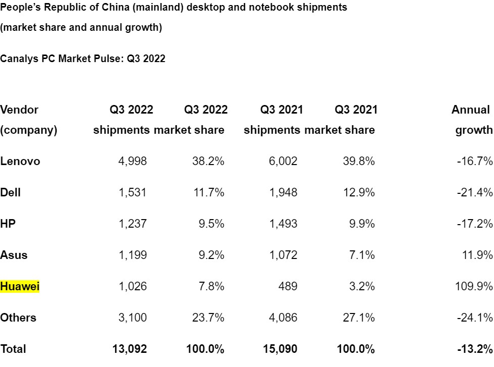 Huawei PC Market Q3 2022