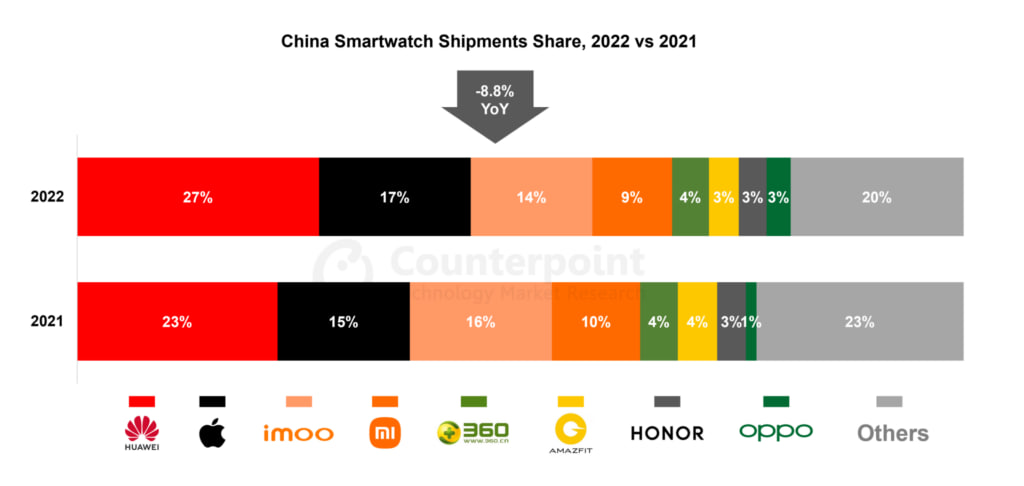 Huawei beats apple smartwatch 2022