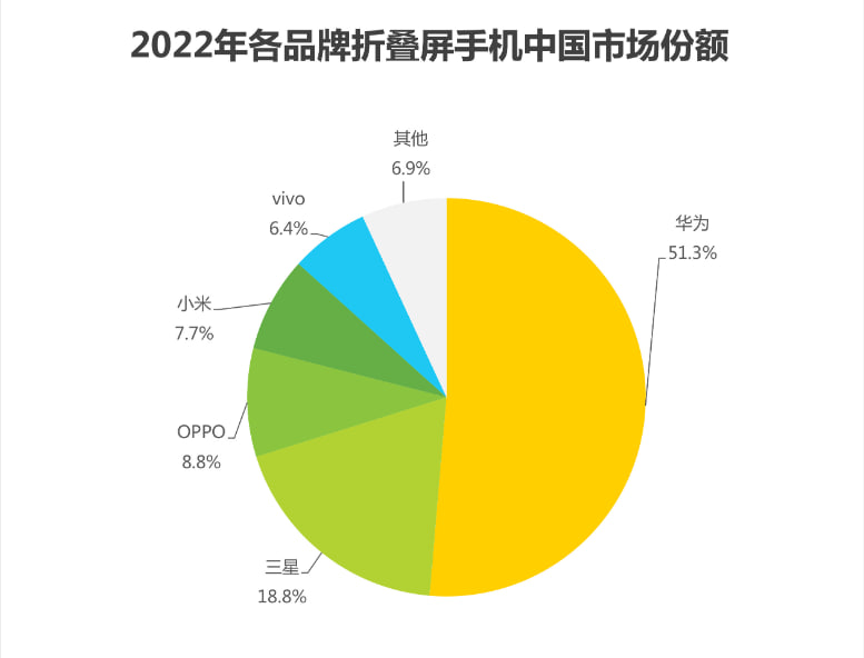 Huawei Chinese foldable phone market