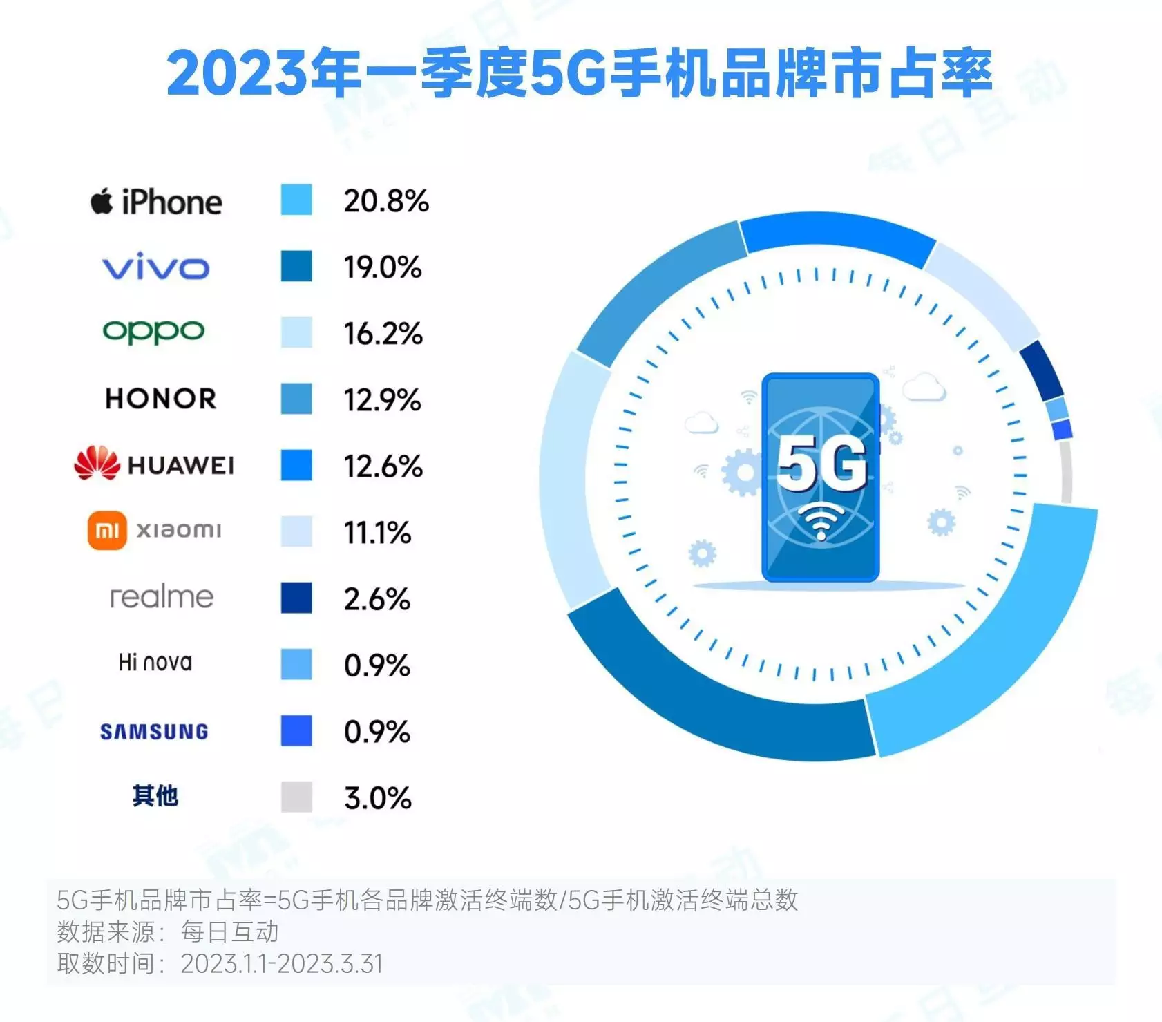 Huawei 5G smartphone 2023