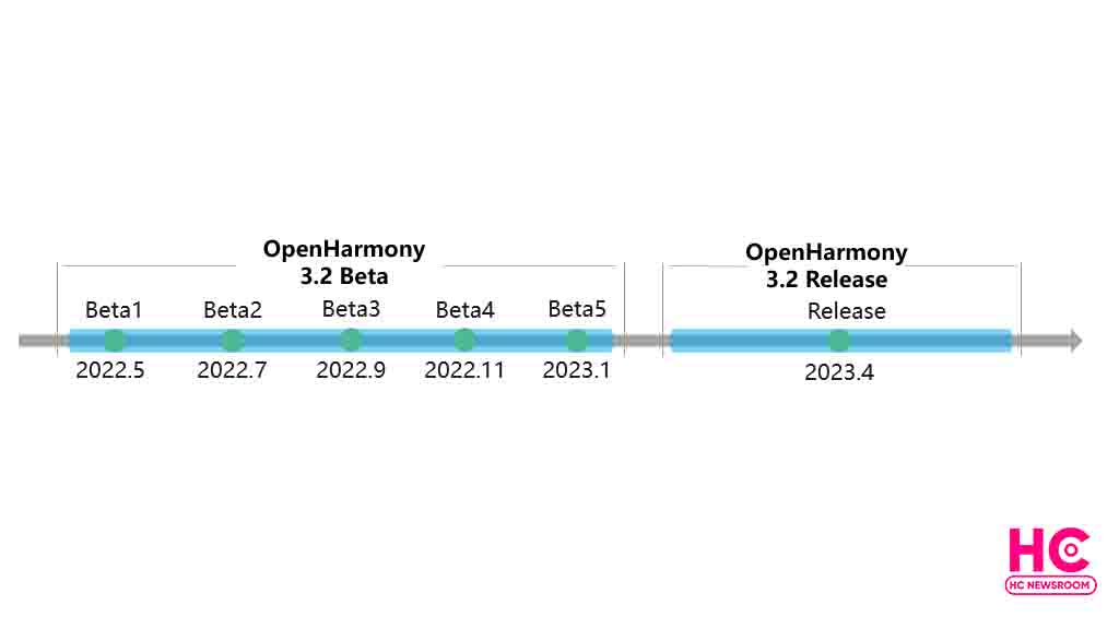 Open Source OpenHarmony 3.2 Release 