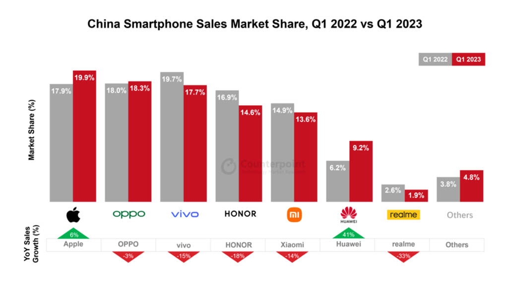 Huawei smartphone growth q1 2023