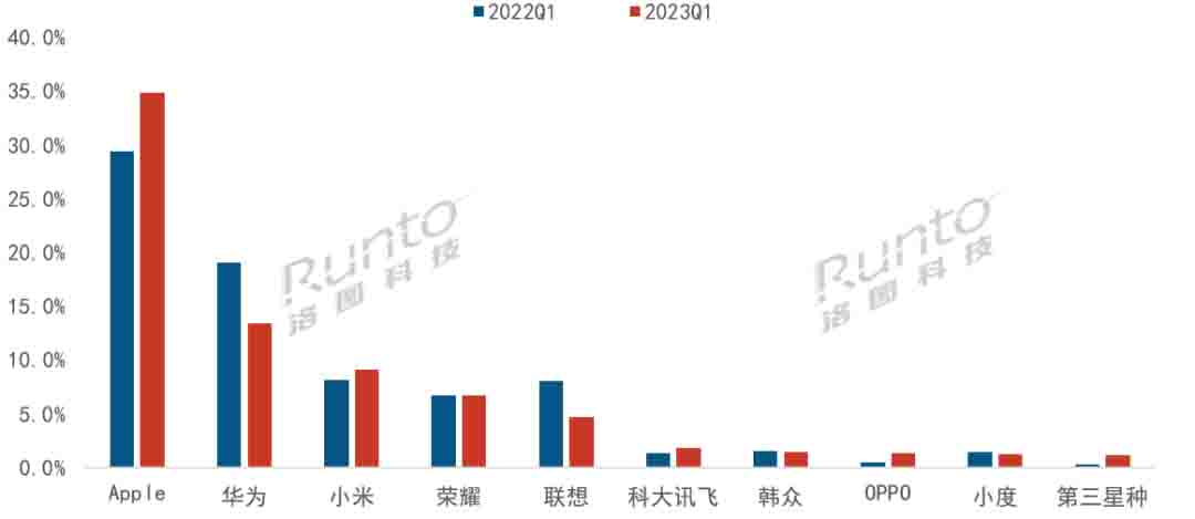Huawei second Chinese tablet market Q1 2023