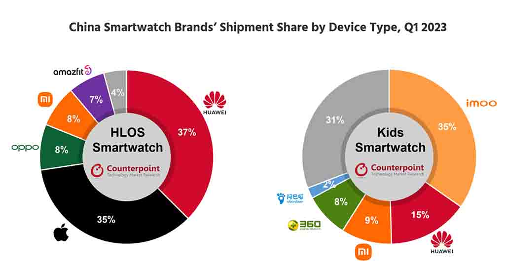 Huawei smartwatches Q1 2023