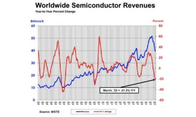 global semiconductor industry 8.7%