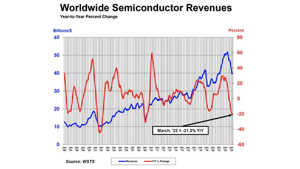 global semiconductor industry 8.7%