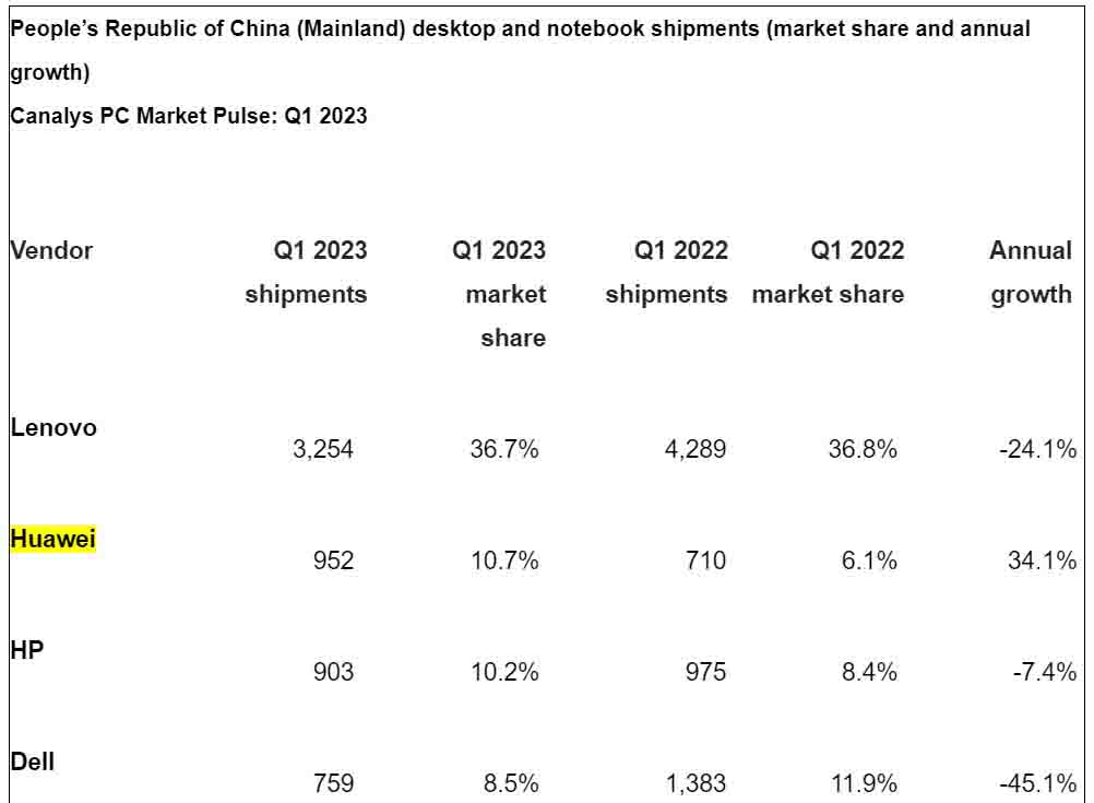 Huawei growth PC market Q1 2023