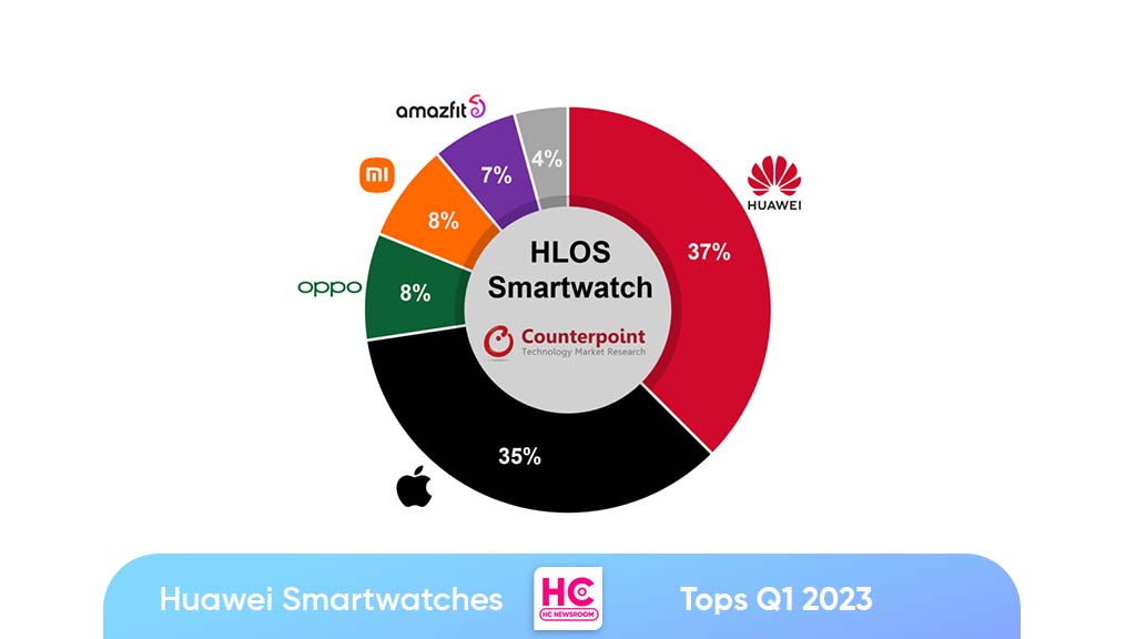 Huawei smartwatches Q1 2023