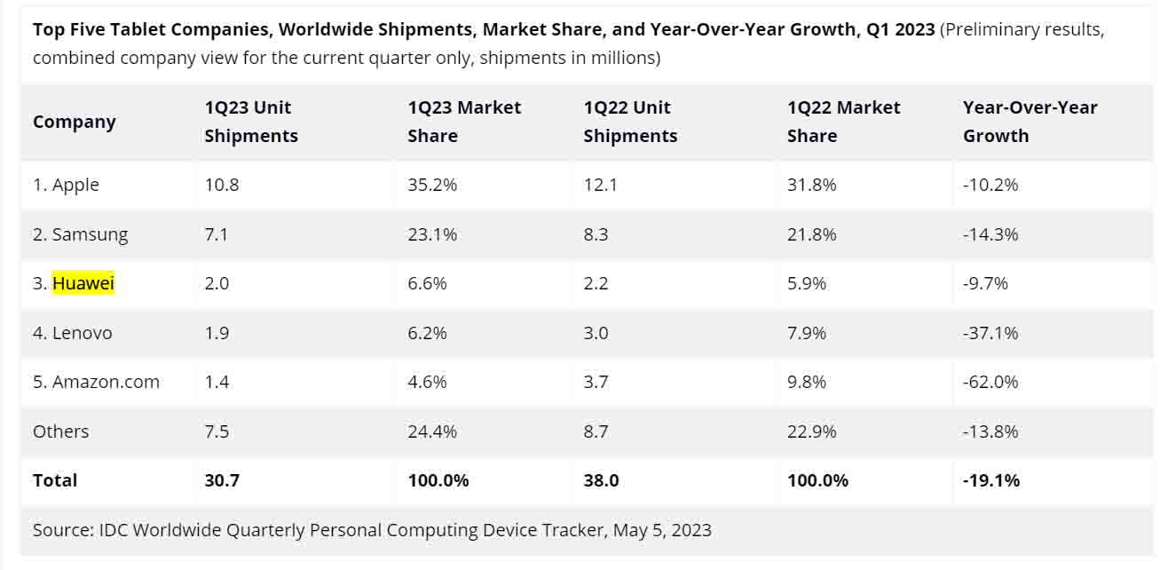 Huawei third global tablet market