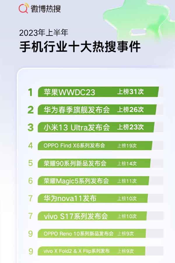 Huawei Apple most searched brands
