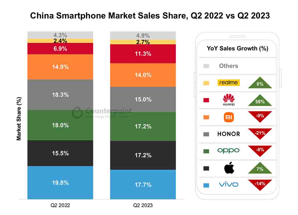 huawei smartphone sales grew Q2 2023 China Counterpoint Research