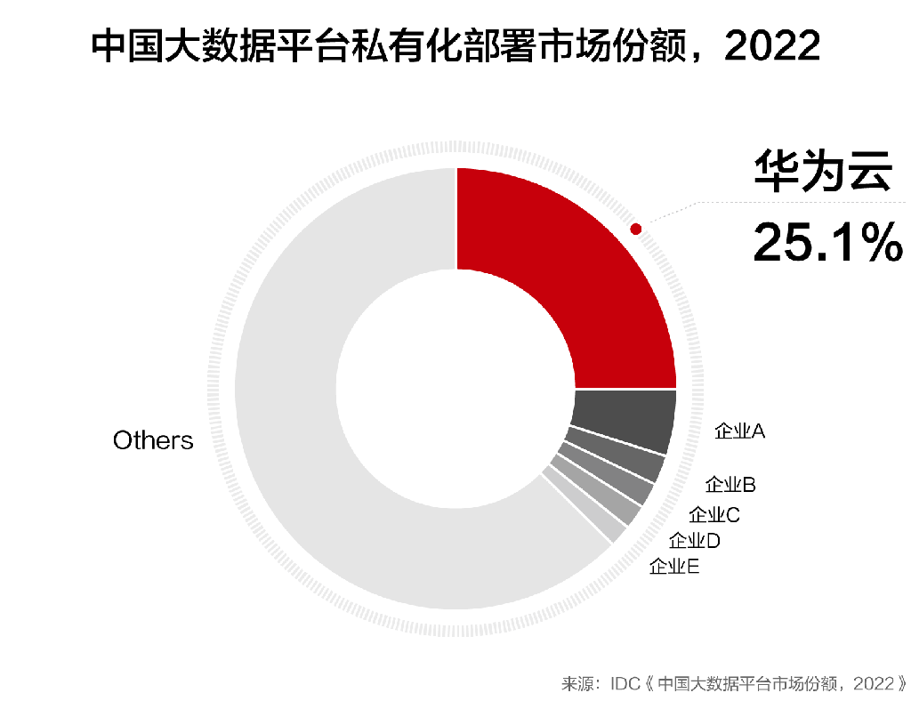 Huawei cloud Chinese industry IDC 2022