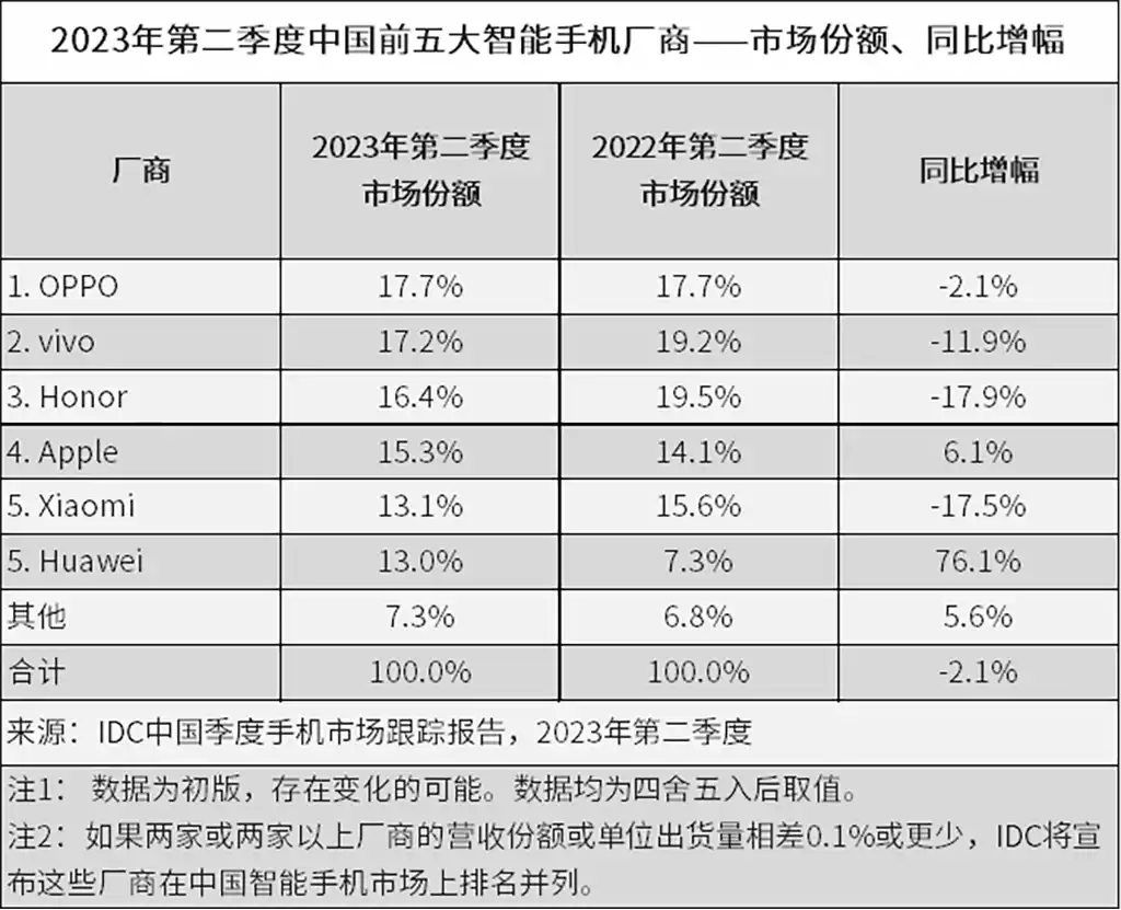 Huawei 76% yearly Q2 2023 in smartphone market