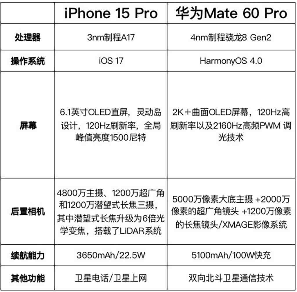 iPhone 15 pro Huawei Mate 60 pro specs comparison