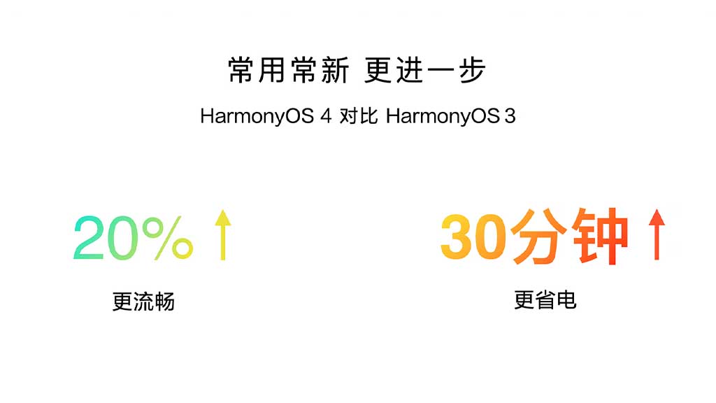 HarmonyOS 4 20% faster than HarmonyOS 3