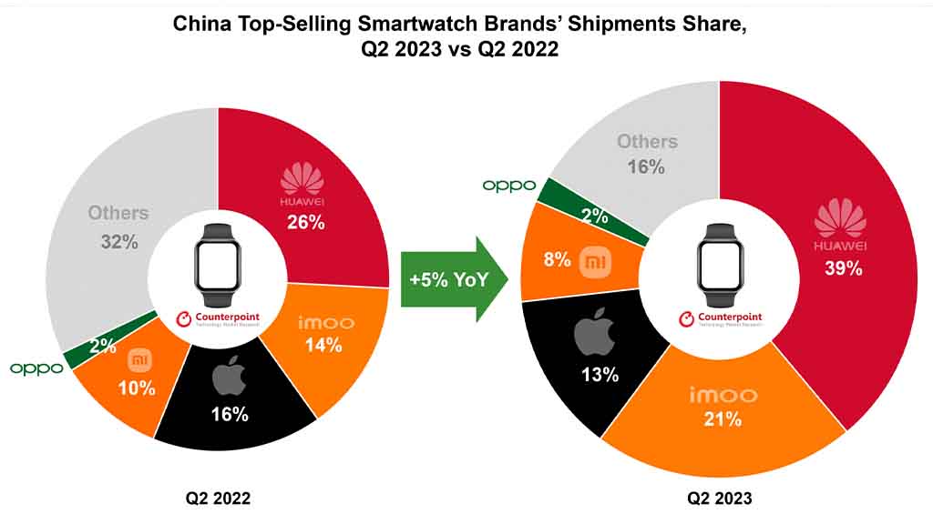 Huawei smartwatch Q2 2023