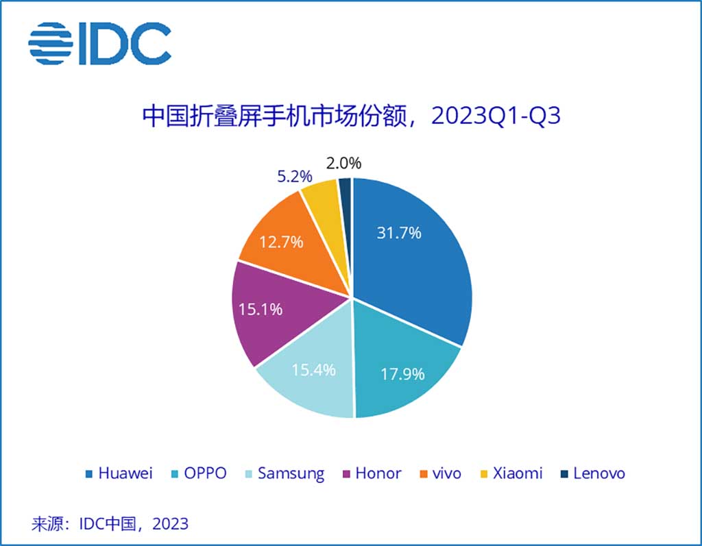 IDC foldable phone market share first three quarter