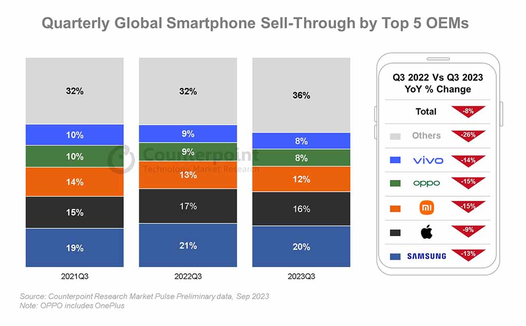 Global smartphone market company share details for third quarter of 2023