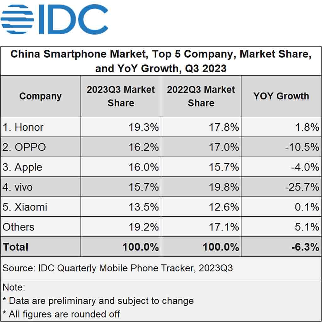 smartphone sales Q3 2023 China IDC