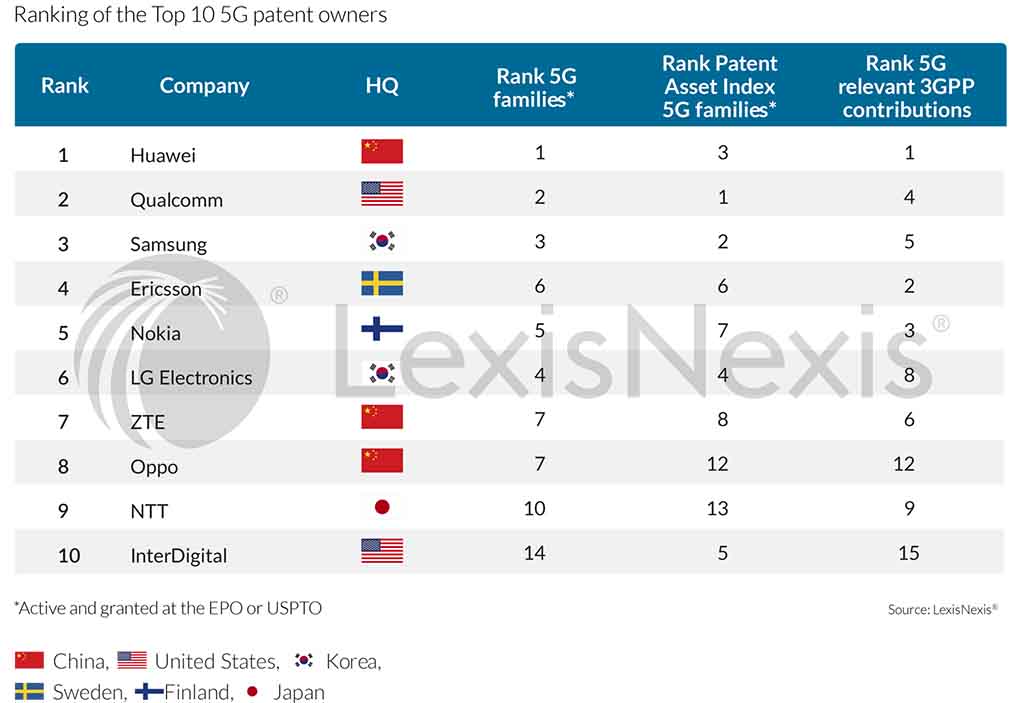 huawei first top 5G patent owners