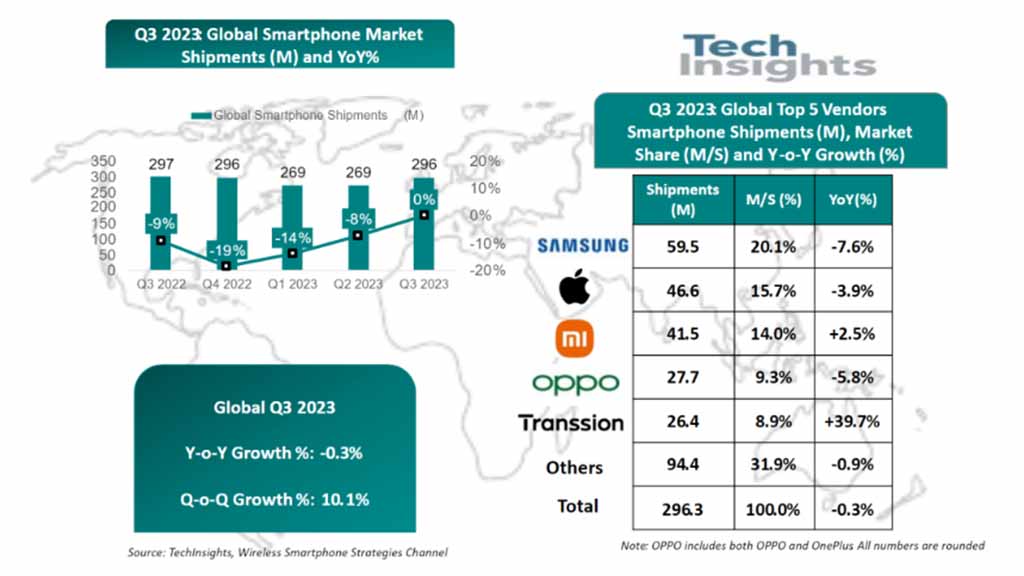 Huawei 44% Q3 2023 TEchinsights