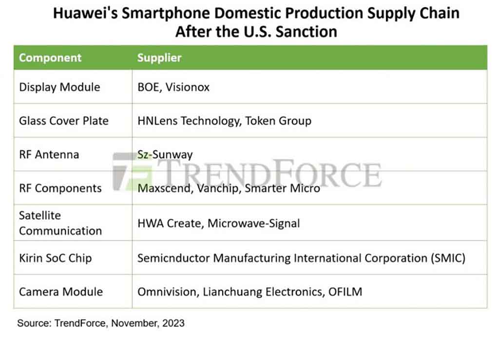 Huawei 90% domestic components smartphones