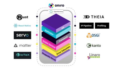 Oniro OpenHarmony structure