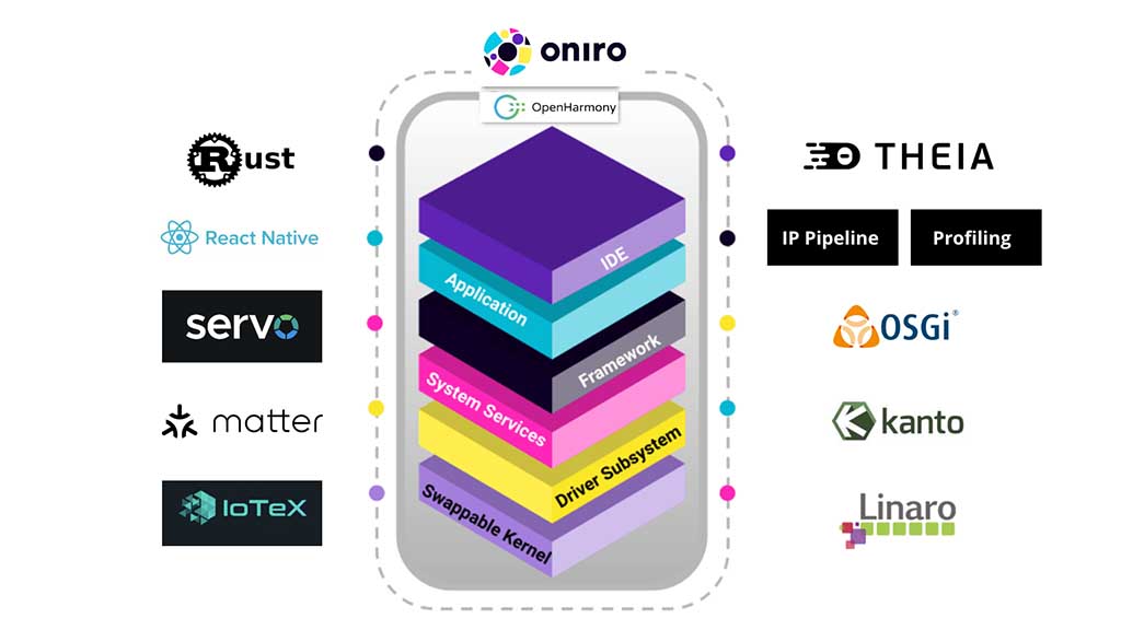 Oniro OpenHarmony structure